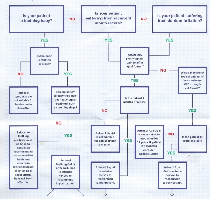 anbesol product recommendation