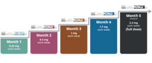 How much to use wegovy injection to use